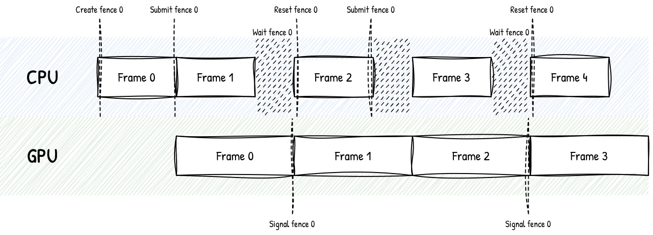 Frames in flight and fences
